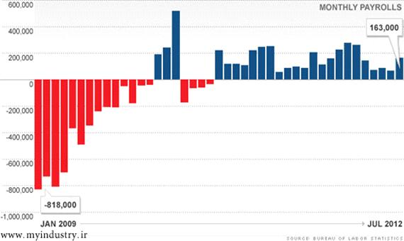 نگاهی اقتصادی به عملکرد اوباما از 2009 تا 2012
